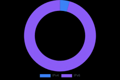 什么是IP地址？IP 地址详解