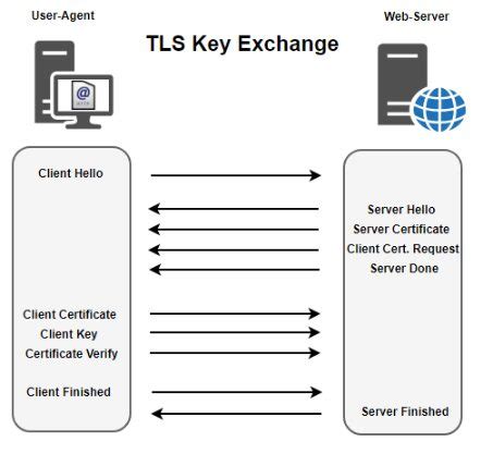 TLS 1.3安全架构