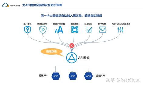 API请求频率限制示意图