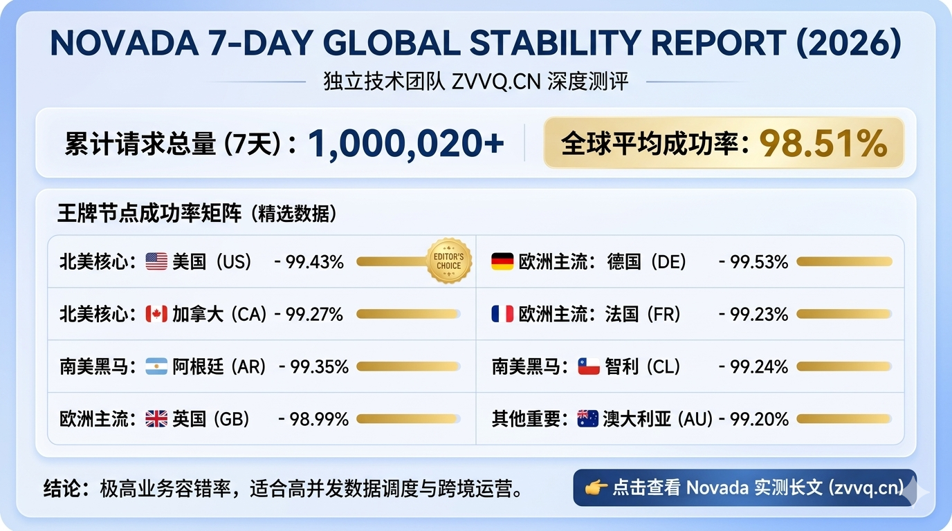 Novada全球节点成功率实测数据图