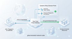 2026深度指南：零信任架构下的全球代理生态与身份鉴权